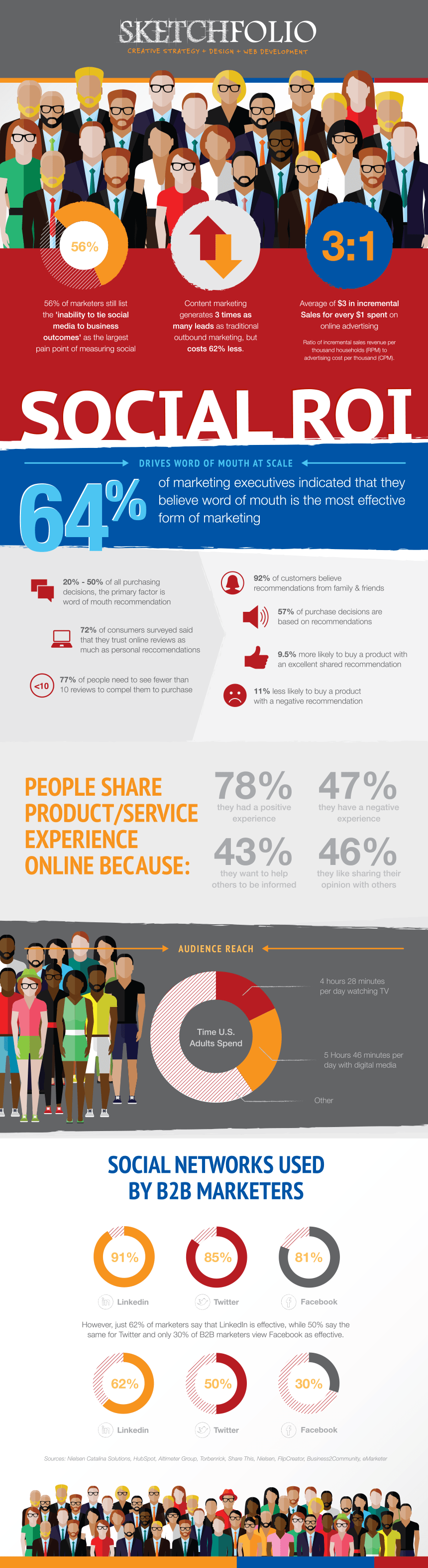 ske-infographic-socialmediaroi-v3a